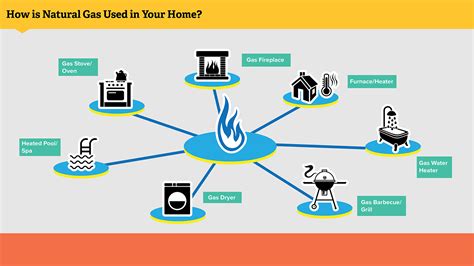 is gas used for heating